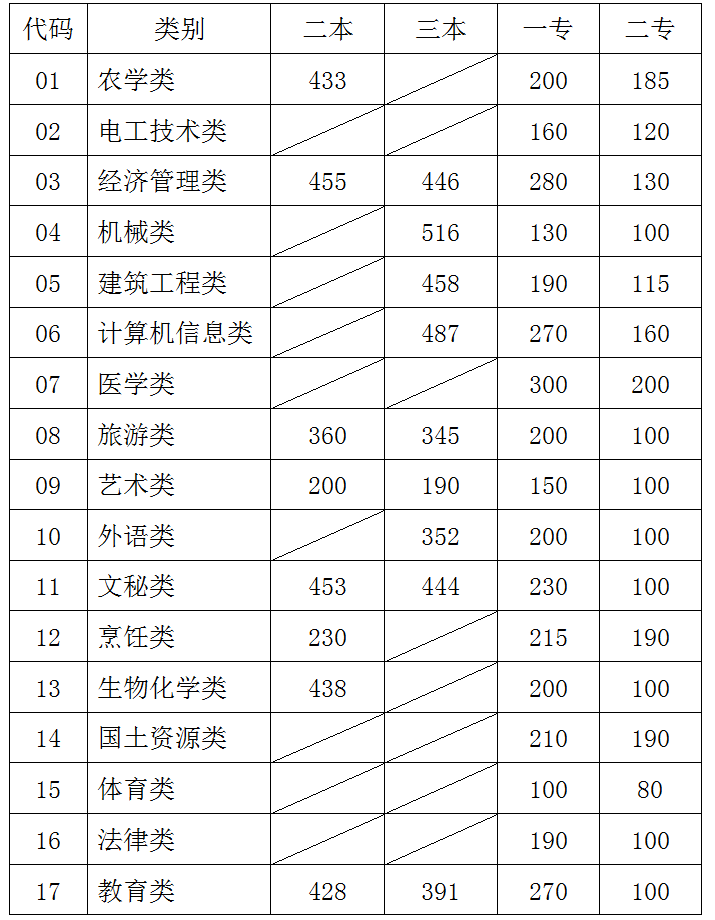 2013年云南省高职招收三校生招生录取最低控